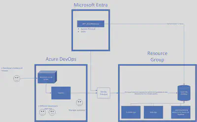 Azure SQL Database Diagram