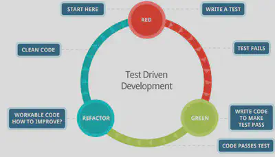 Test-Driven Development: The Video Game