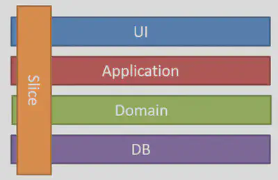 Vertical Slice Architecture